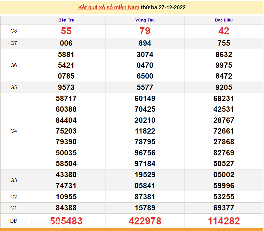 Trực tiếp xổ số miền Nam - XSMN 27/12 - SXMN 27/12/2022 - kết quả xổ số hôm nay 27/12 Trực tiếp xổ số miền Nam - XSMN 27/12 - SXMN 27/12/2022 - kết quả xổ số hôm nay 27/12