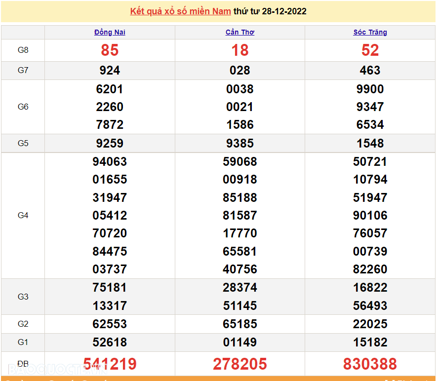 XSMN 28/12, trực tiếp kết quả xổ số miền Nam hôm nay 28/12/2022. xổ số hôm nay 28/12/2022