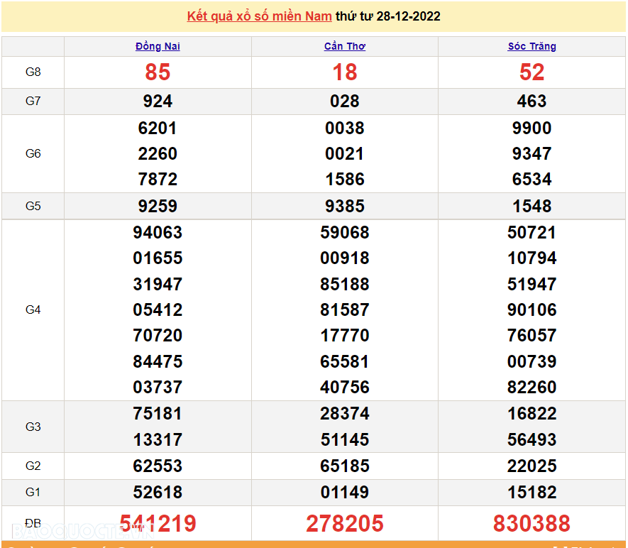 Trực tiếp xổ số miền Nam - XSMN 28/12 - SXMN 28/12/2022 - kết quả xổ số hôm nay 28/12