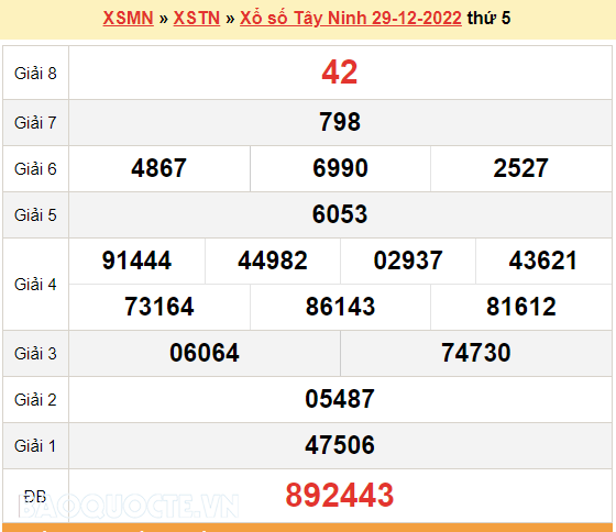 XSTN 29/12, kết quả xổ số Tây Ninh hôm nay thứ 5 ngày 29/12/2022. KQXSTN 29/12