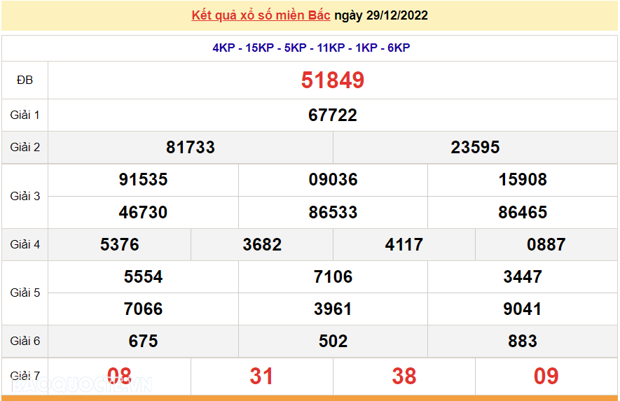 XSMB 31/12, kết quả xổ số miền Bắc hôm nay thứ 7 31/12/2022. dự đoán XSMB 31/12/2022