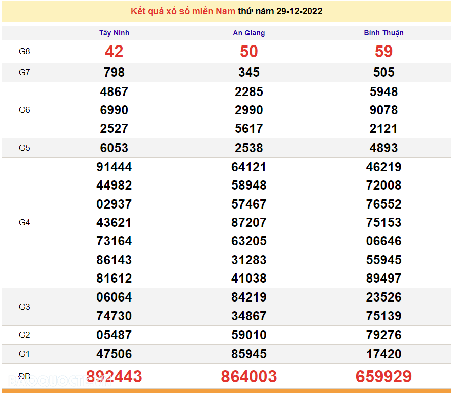 XSMN 29/12, trực tiếp kết quả xổ số miền Nam hôm nay 29/12/2022. xổ số hôm nay 29/12/2022 XSMN 29/12, trực tiếp kết quả xổ số miền Nam hôm nay 29/12/2022. xổ số hôm nay 29/12/2022