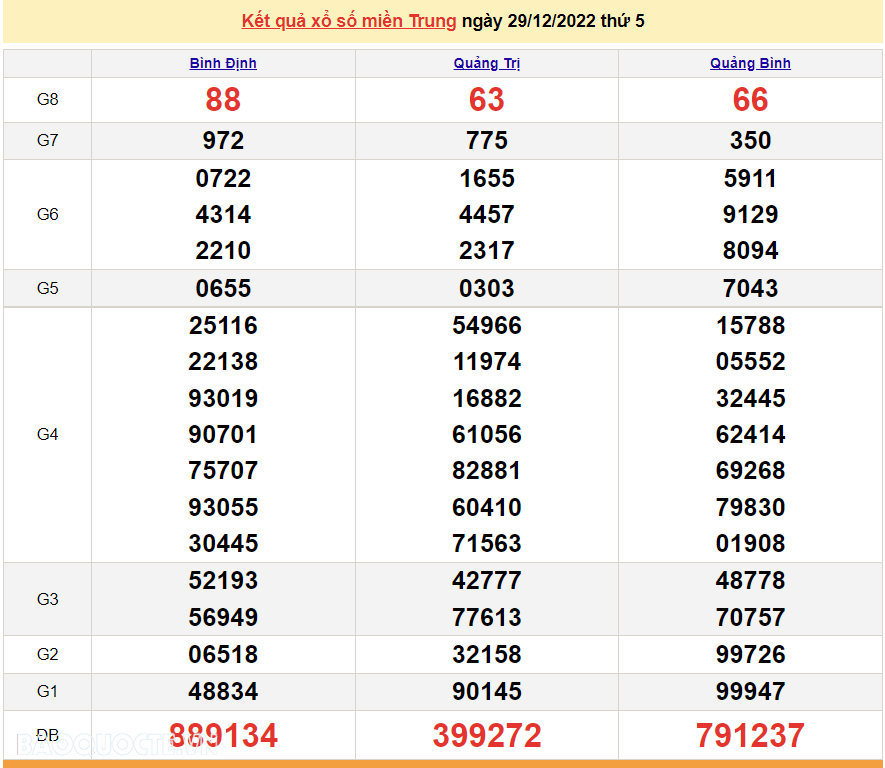 XSMT 29/12, kết quả xổ số miền Trung hôm nay thứ 5 ngày 29/12/2022. SXMT 29/12/2022