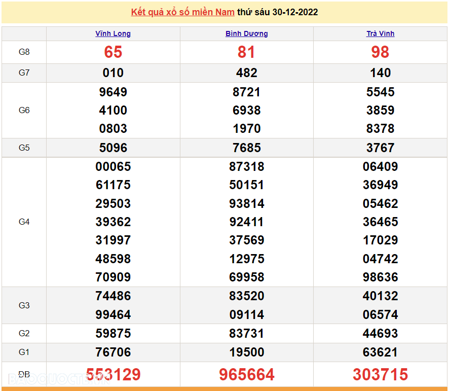 XSMN 30/12, trực tiếp kết quả xổ số miền Nam hôm nay 30/12/2022. xổ số hôm nay 30/12/2022 XSMN 30/12, trực tiếp kết quả xổ số miền Nam hôm nay 30/12/2022. xổ số hôm nay 30/12/2022