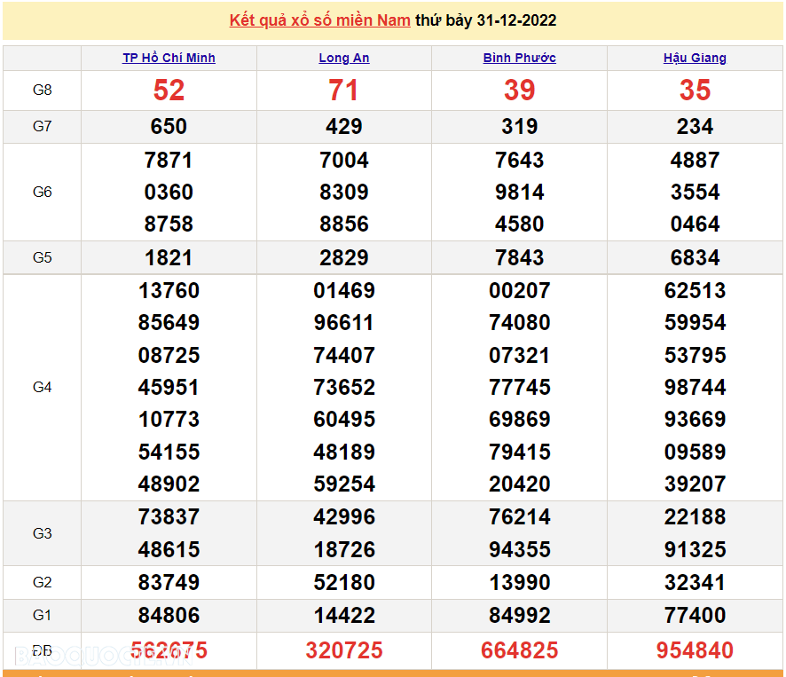 Trực tiếp xổ số miền Nam - XSMN 1/1 - SXMN 1/1/2023 - kết quả xổ số hôm nay 1/1 Trực tiếp xổ số miền Nam - XSMN 1/1 - SXMN 1/1/2023 - kết quả xổ số hôm nay 1/1