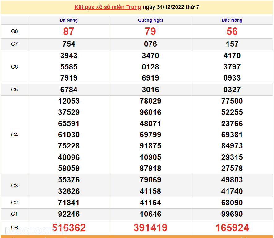 XSMT 31/12, kết quả xổ số miền Trung hôm nay thứ 7 ngày 31/12/2022. SXMT 31/12/2022