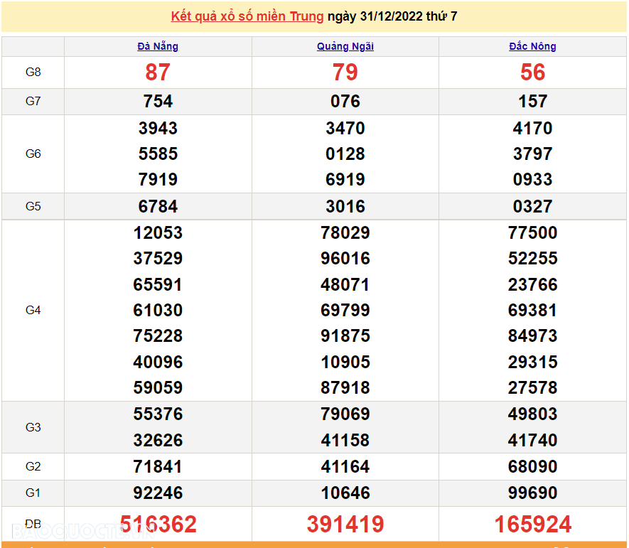 XSMT 2/1, kết quả xổ số miền Trung hôm nay thứ 2 ngày 2/1/2023. SXMT 2/1/2023