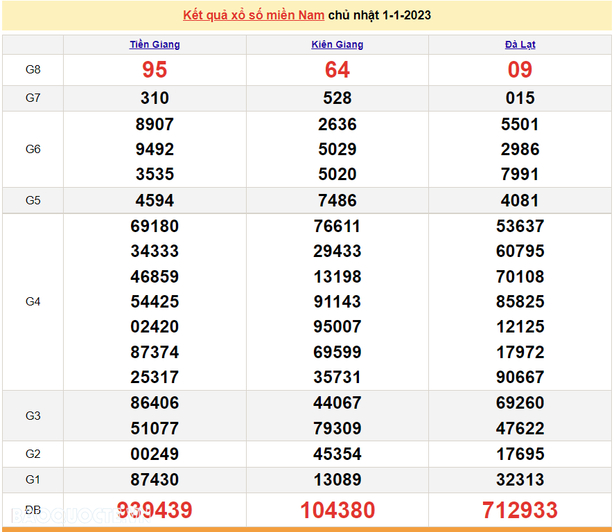 XSMN 1/1, trực tiếp kết quả xổ số miền Nam hôm nay 1/1/2023. xổ số hôm nay 1/1/2023 XSMN 1/1, trực tiếp kết quả xổ số miền Nam hôm nay 1/1/2023. xổ số hôm nay 1/1/2023
