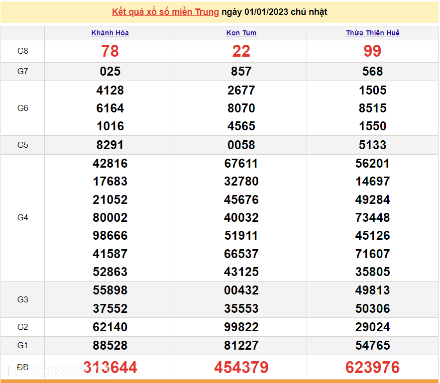 XSMT 3/1, kết quả xổ số miền Trung hôm nay thứ 3 ngày 3/1/2023. SXMT 3/1/2023