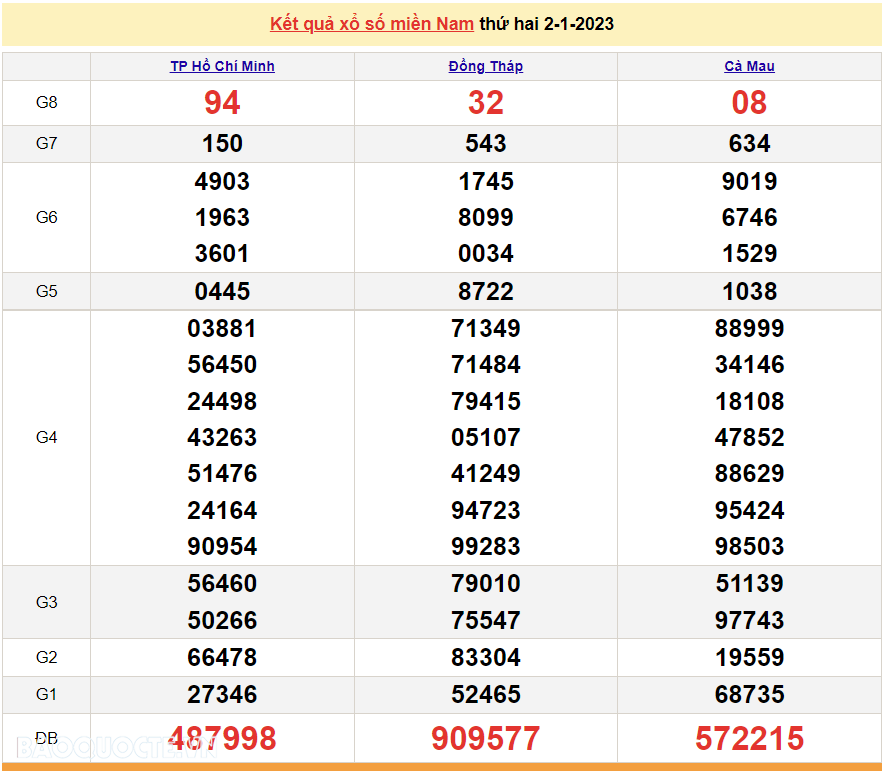 XSMN 2/1, trực tiếp kết quả xổ số miền Nam hôm nay 2/1/2023. xổ số hôm nay 2/1/2023 XSMN 2/1, trực tiếp kết quả xổ số miền Nam hôm nay 2/1/2023. xổ số hôm nay 2/1/2023