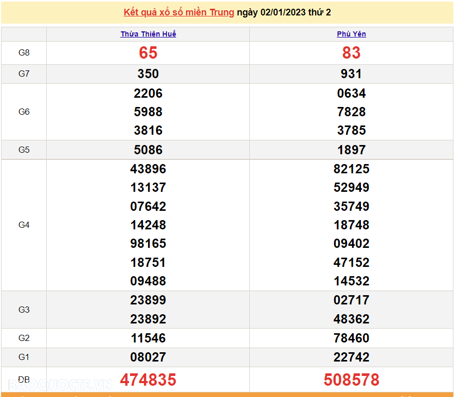 XSMT 3/1, kết quả xổ số miền Trung hôm nay thứ 3 ngày 3/1/2023. SXMT 3/1/2023