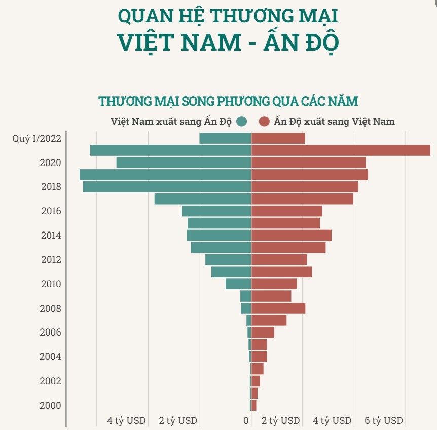 Quan hệ thương mại Việt Nam-Ấn Độ qua các năm. (Nguồn: TTXVN) Quan hệ thương mại Việt Nam-Ấn Độ qua các năm. (Nguồn: TTXVN)