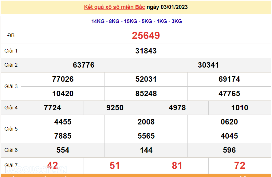 XSMB 4/1, kết quả xổ số miền Bắc hôm nay thứ 4 4/1/2023. dự đoán XSMB 4/1/2023