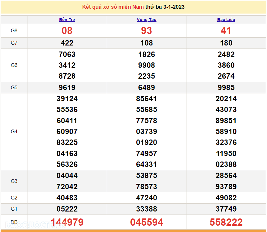 XSMN 3/1, trực tiếp kết quả xổ số miền Nam hôm nay 3/1/2023. xổ số hôm nay 3/1/2023