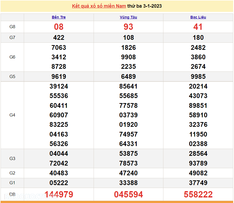 XSMN 3/1, trực tiếp kết quả xổ số miền Nam hôm nay 3/1/2023. xổ số hôm nay 3/1/2023 XSMN 3/1, trực tiếp kết quả xổ số miền Nam hôm nay 3/1/2023. xổ số hôm nay 3/1/2023