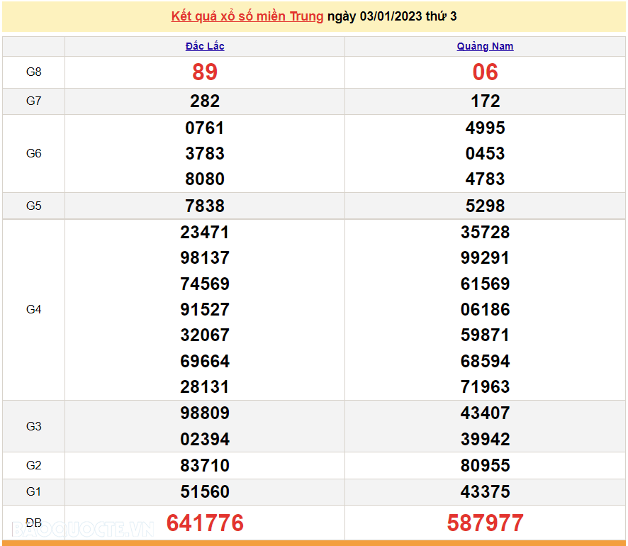 XSMT 3/1, kết quả xổ số miền Trung hôm nay thứ 3 ngày 3/1/2023. SXMT 3/1/2023