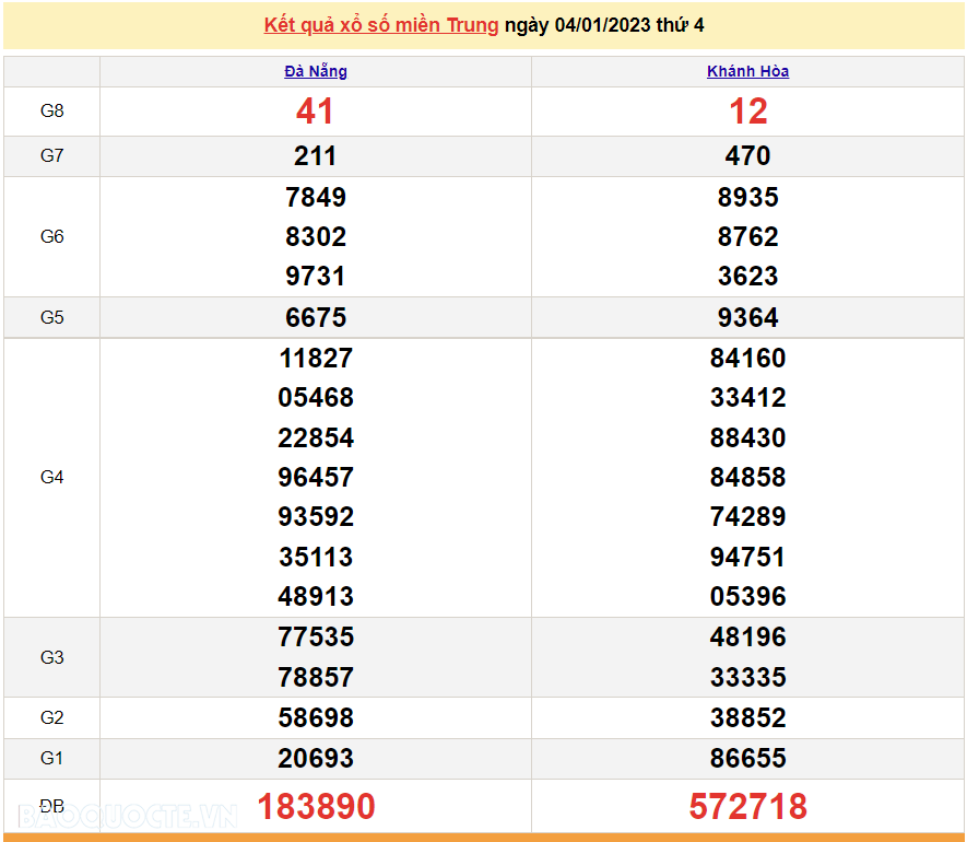 XSMT 4/1, kết quả xổ số miền Trung hôm nay thứ 4 ngày 4/1/2023. SXMT 4/1/2023