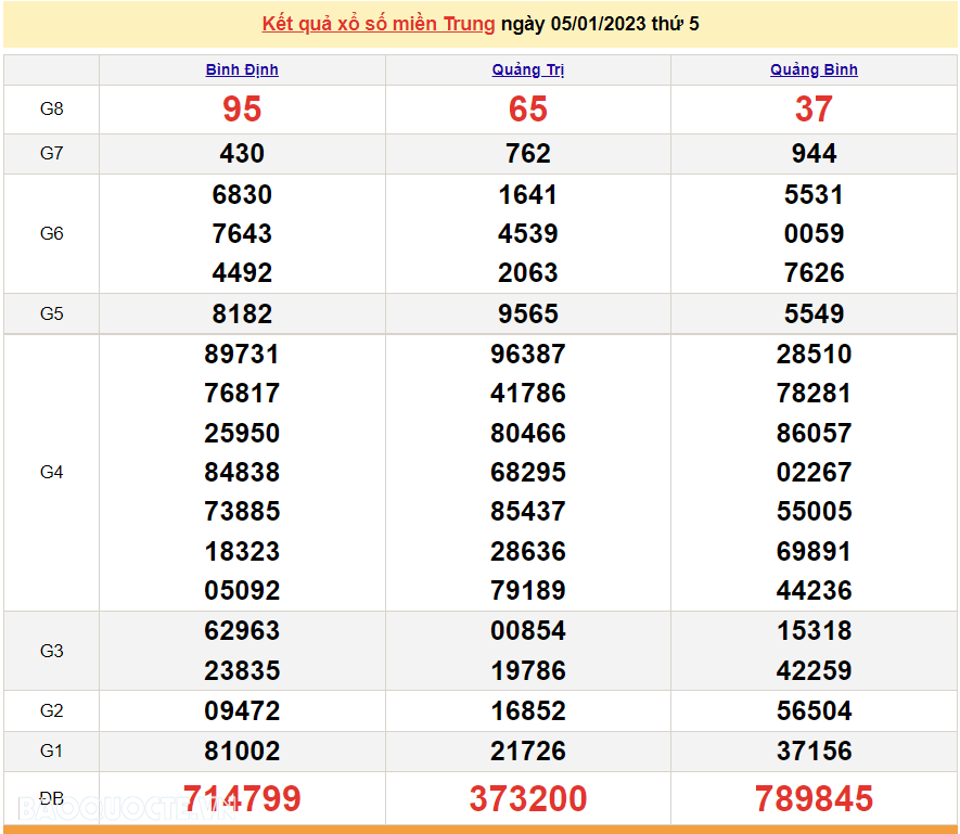 XSMT 7/1, kết quả xổ số miền Trung hôm nay thứ 7 ngày 7/1/2023. SXMT 7/1/2023