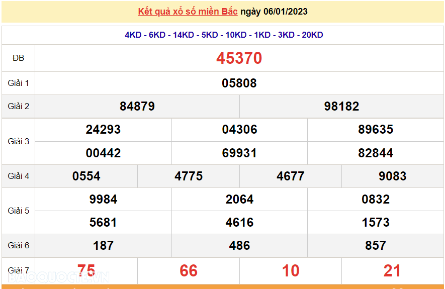 XSMB 7/1, kết quả xổ số miền Bắc hôm nay thứ 7 7/1/2023. dự đoán XSMB 7/1/2023