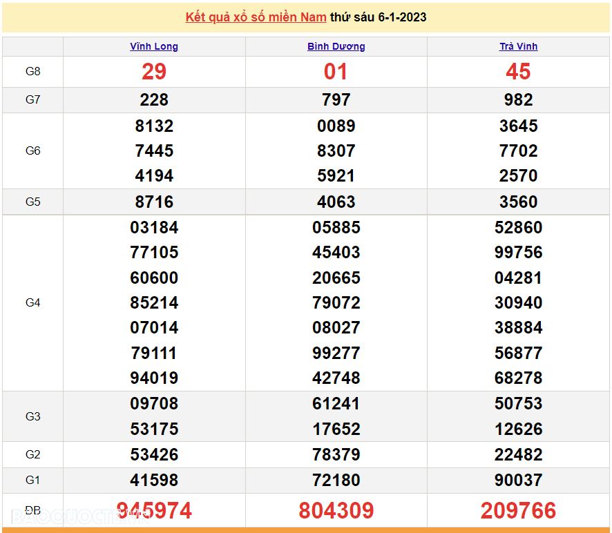 XSMN 6/1, trực tiếp kết quả xổ số miền Nam hôm nay 6/1/2023. xổ số hôm nay 6/1/2023