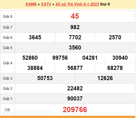 XSMT 8/1, kết quả xổ số miền Trung hôm nay Chủ Nhật 8/1/2023. SXMT 8/1/2023