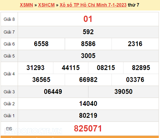 XSHCM 9/1, kết quả xổ số TP Hồ Chí Minh hôm nay 9/1/2023. KQXSHCM thứ 2