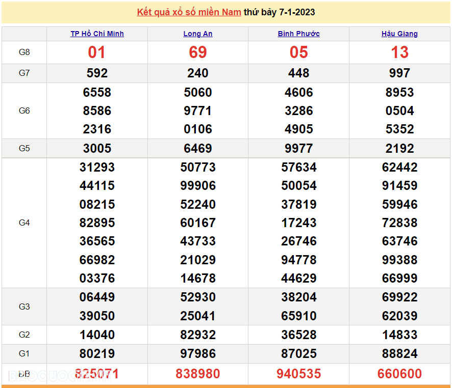 XSMN 7/1, trực tiếp kết quả xổ số miền Nam hôm nay 7/1/2023. xổ số hôm nay 7/1/2023 XSMN 7/1, trực tiếp kết quả xổ số miền Nam hôm nay 7/1/2023. xổ số hôm nay 7/1/2023