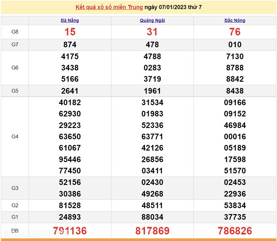 XSMT 7/1, kết quả xổ số miền Trung hôm nay thứ 7 ngày 7/1/2023. SXMT 7/1/2023