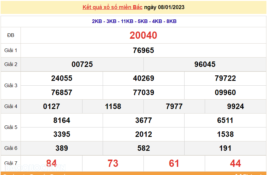 XSMB 8/1, kết quả xổ số miền Bắc hôm nay Chủ Nhật 8/1/2023. dự đoán XSMB 8/1/2023