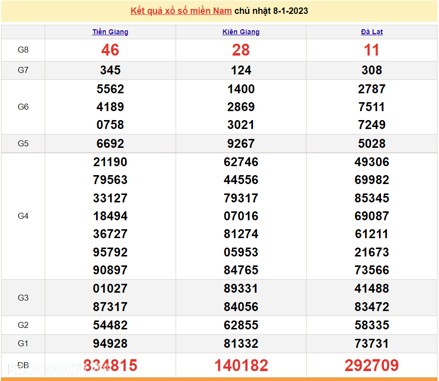 XSMN 8/1, trực tiếp kết quả xổ số miền Nam hôm nay 8/1/2023. xổ số hôm nay 8/1/2023