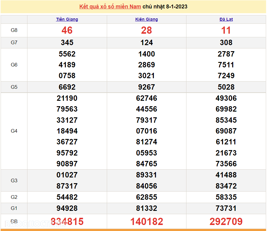 Trực tiếp xổ số miền Nam - XSMN 11/1 - SXMN 11/1/2023 - kết quả xổ số hôm nay 11/1 Trực tiếp xổ số miền Nam - XSMN 11/1 - SXMN 11/1/2023 - kết quả xổ số hôm nay 11/1