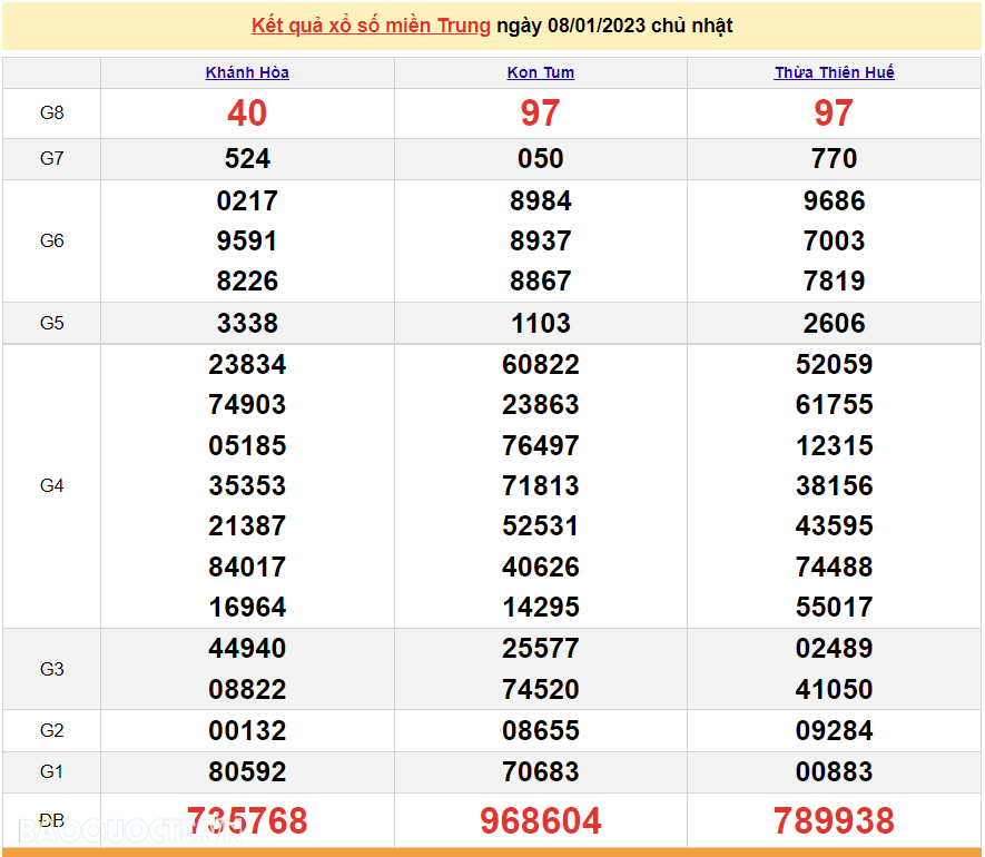 XSMT 8/1, kết quả xổ số miền Trung hôm nay Chủ Nhật 8/1/2023. SXMT 8/1/2023