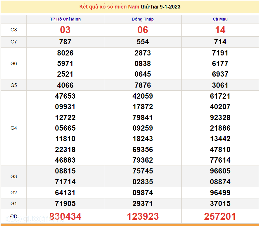XSMN 9/1, trực tiếp kết quả xổ số miền Nam hôm nay 9/1/2023. xổ số hôm nay 9/1/2023