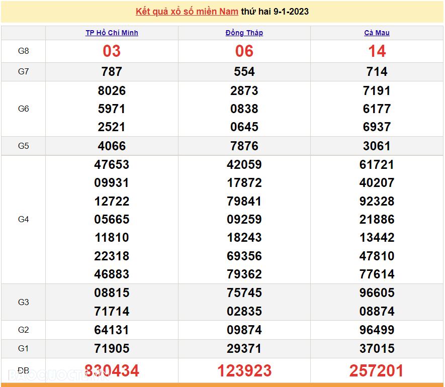 XSMN 10/1, trực tiếp kết quả xổ số miền Nam hôm nay 10/1/2023. xổ số hôm nay 10/1/2023 XSMN 10/1, trực tiếp kết quả xổ số miền Nam hôm nay 10/1/2023. xổ số hôm nay 10/1/2023