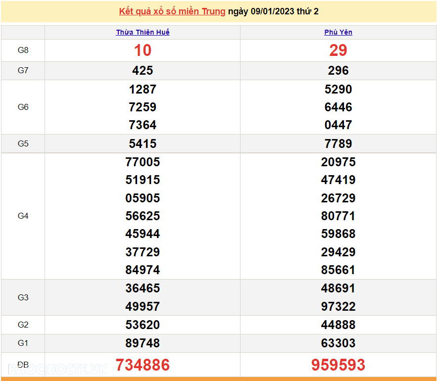 XSMT 10/1, kết quả xổ số miền Trung hôm nay thứ 3 ngày 10/1/2023. SXMT 10/1/2023