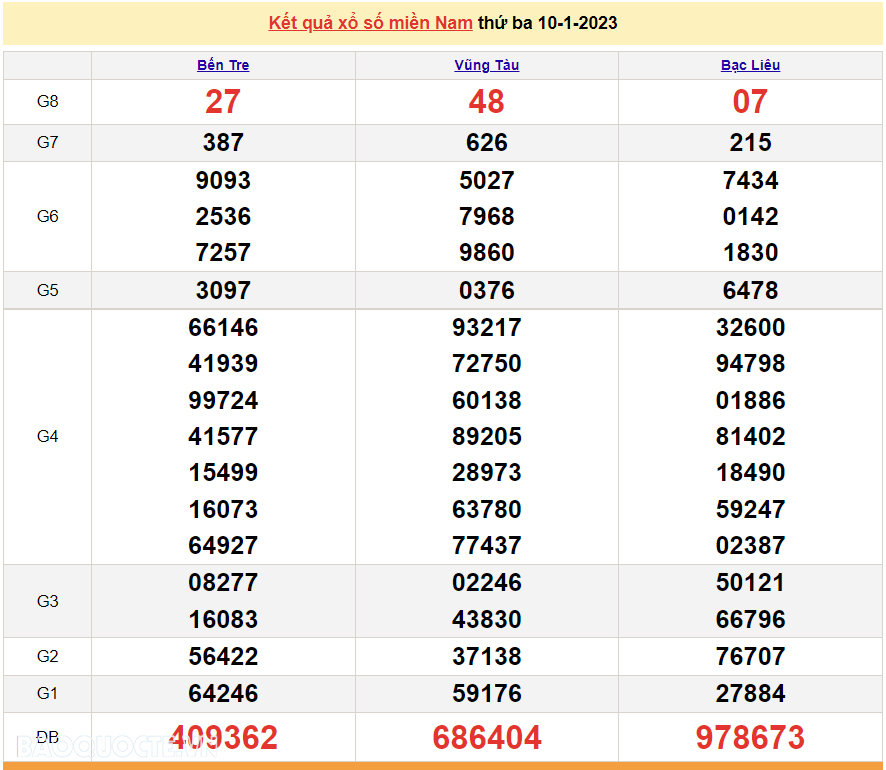 Trực tiếp xổ số miền Nam - XSMN 11/1 - SXMN 11/1/2023 - kết quả xổ số hôm nay 11/1 Trực tiếp xổ số miền Nam - XSMN 11/1 - SXMN 11/1/2023 - kết quả xổ số hôm nay 11/1