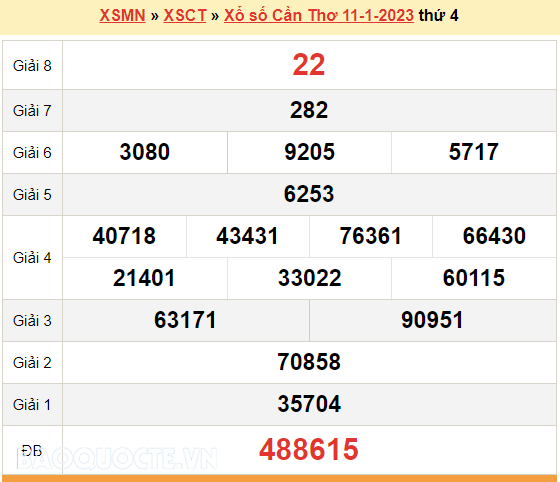 XSCT 18/1, kết quả xổ số Cần Thơ hôm nay 18/1/2023. KQXSCT thứ 4