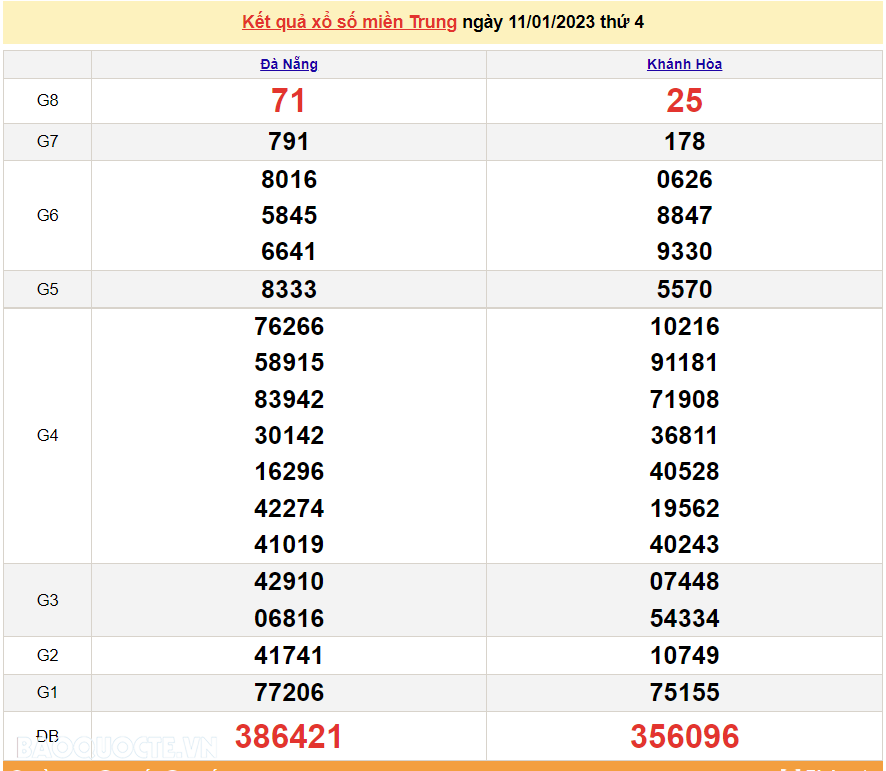 XSMT 11/1, kết quả xổ số miền Trung hôm nay thứ 4 ngày 11/1/2023. SXMT 11/1/2023