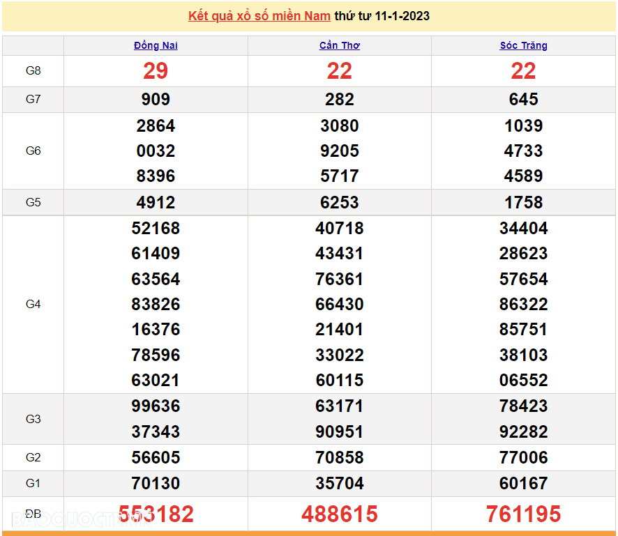 Trực tiếp xổ số miền Nam - XSMN 12/1 - SXMN 12/1/2023 - kết quả xổ số hôm nay 12/1