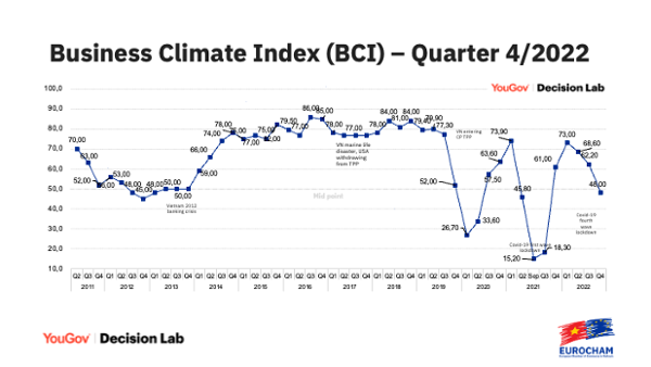 EuroCham: Cơ hội kinh tế của Việt Nam vượt xa các đối thủ cạnh tranh trong khu vực và quốc tế