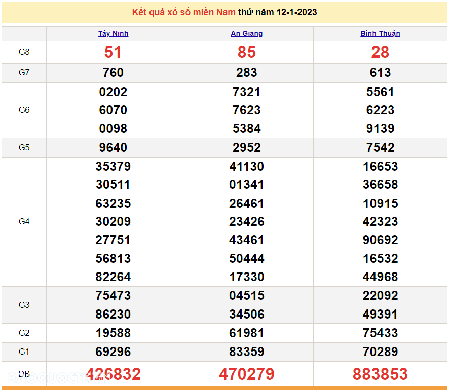 Trực tiếp xổ số miền Nam - XSMN 12/1 - SXMN 12/1/2023 - kết quả xổ số hôm nay 12/1