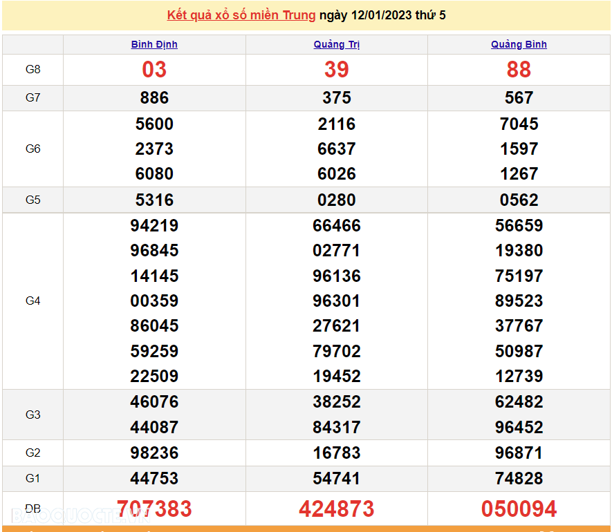 XSMT 13/1, kết quả xổ số miền Trung hôm nay thứ 6 ngày 13/1/2023. SXMT 13/1/2023