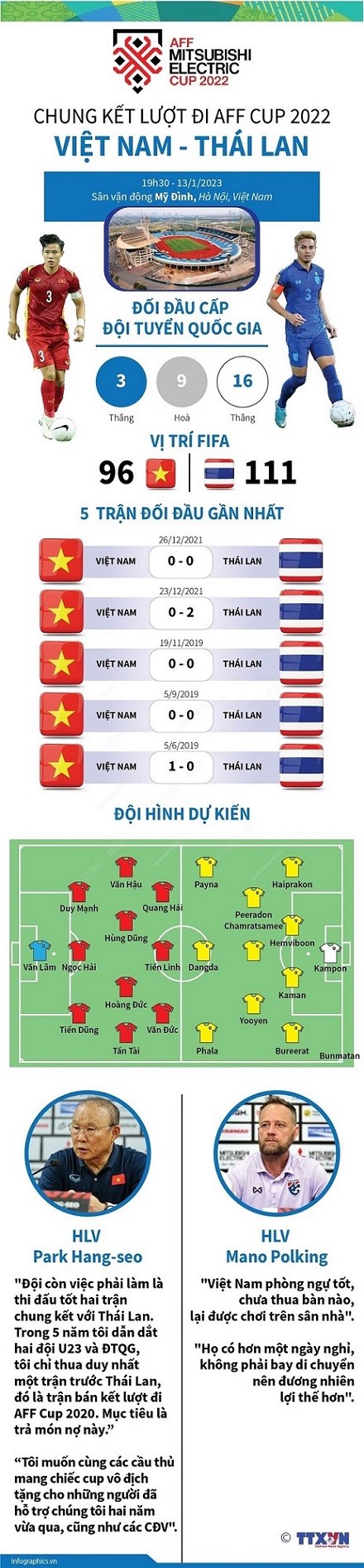 AFF Cup 2022: Những con số thống kê, đội hình dự đoán trận Việt Nam vs Thái Lan AFF Cup 2022: Những con số thống kê, đội hình dự đoán trận Việt Nam vs Thái Lan