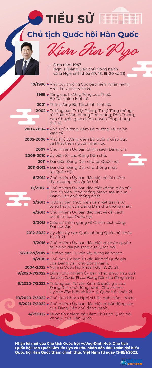 Tiểu sử Chủ tịch Quốc hội Hàn Quốc Kim Jin Pyo