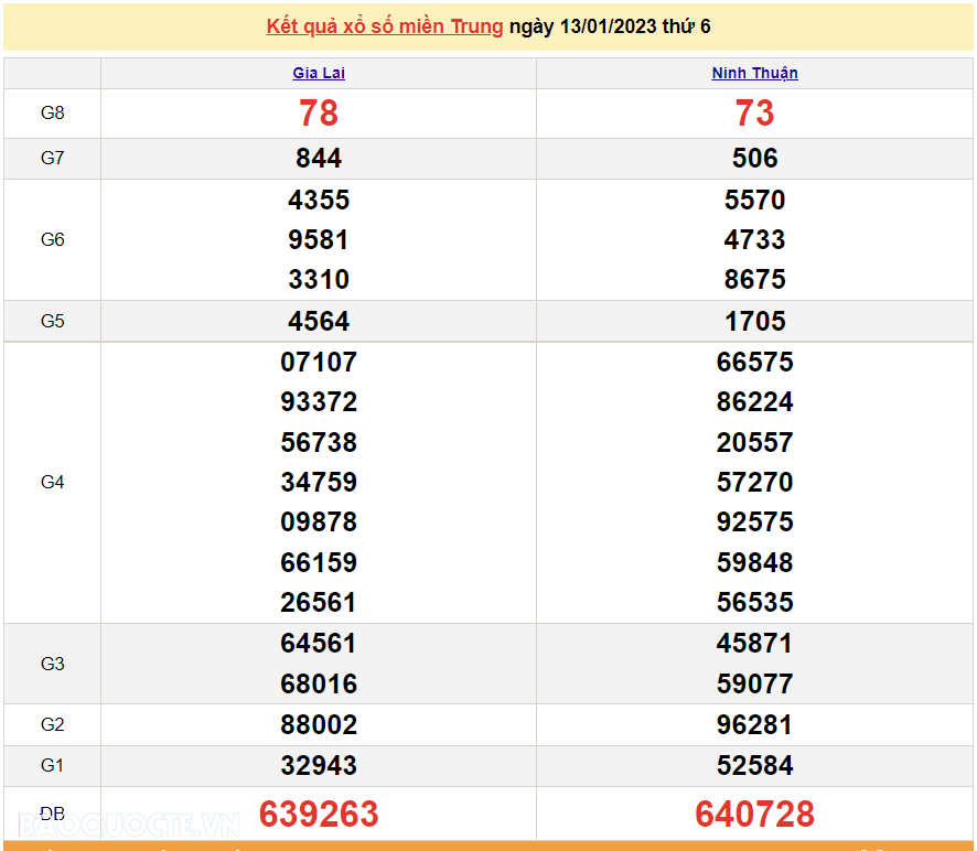 XSMT 13/1, kết quả xổ số miền Trung hôm nay thứ 6 ngày 13/1/2023. SXMT 13/1/2023