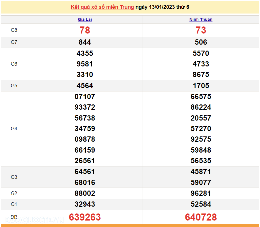 XSMT 14/1, kết quả xổ số miền Trung hôm nay thứ 7 ngày 14/1/2023. SXMT 14/1/2023
