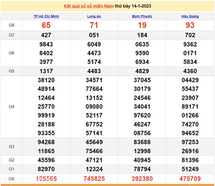 XSMN 16/1, trực tiếp kết quả xổ số miền Nam hôm nay 16/1/2023. xổ số hôm nay 16/1/2023