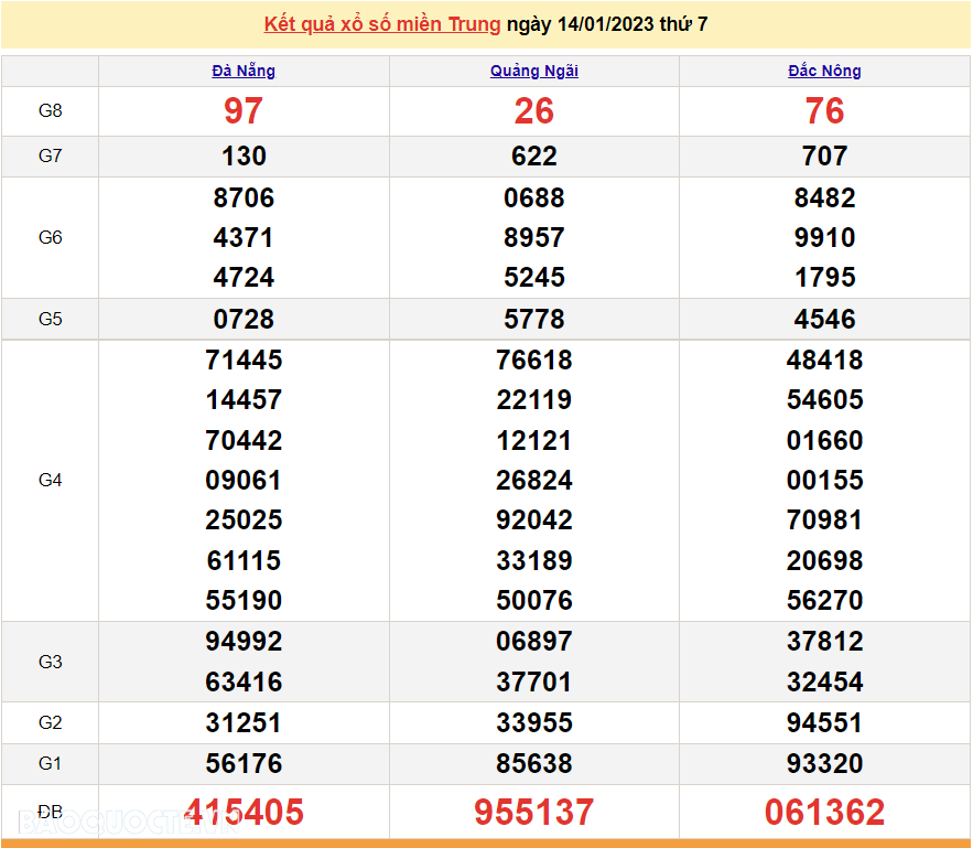 XSMT 15/1, kết quả xổ số miền Trung hôm nay chủ nhật ngày 15/1/2023. SXMT 15/1/2023