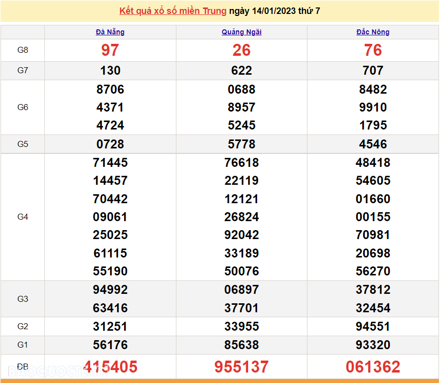 XSMT 16/1, kết quả xổ số miền Trung hôm nay thứ 2 ngày 16/1/2023. SXMT 16/1/2023 XSMT 16/1, kết quả xổ số miền Trung hôm nay thứ 2 ngày 16/1/2023. SXMT 16/1/2023