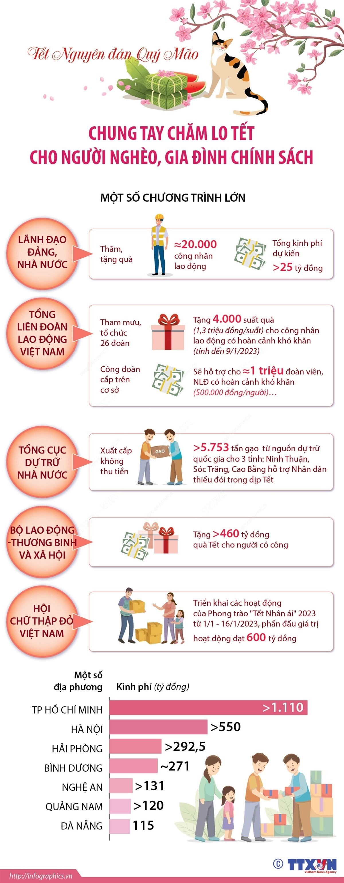 Chung tay chăm lo Tết cho người nghèo, gia đình chính sách. (Nguồn: TTXVN)